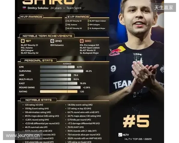HLTV 2025年度最佳选手TOP5:sh1ro
